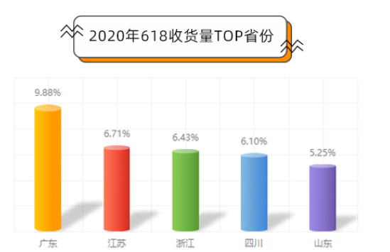 618期間物流數(shù)據(jù)猛漲-快遞貨運量同比上漲111%